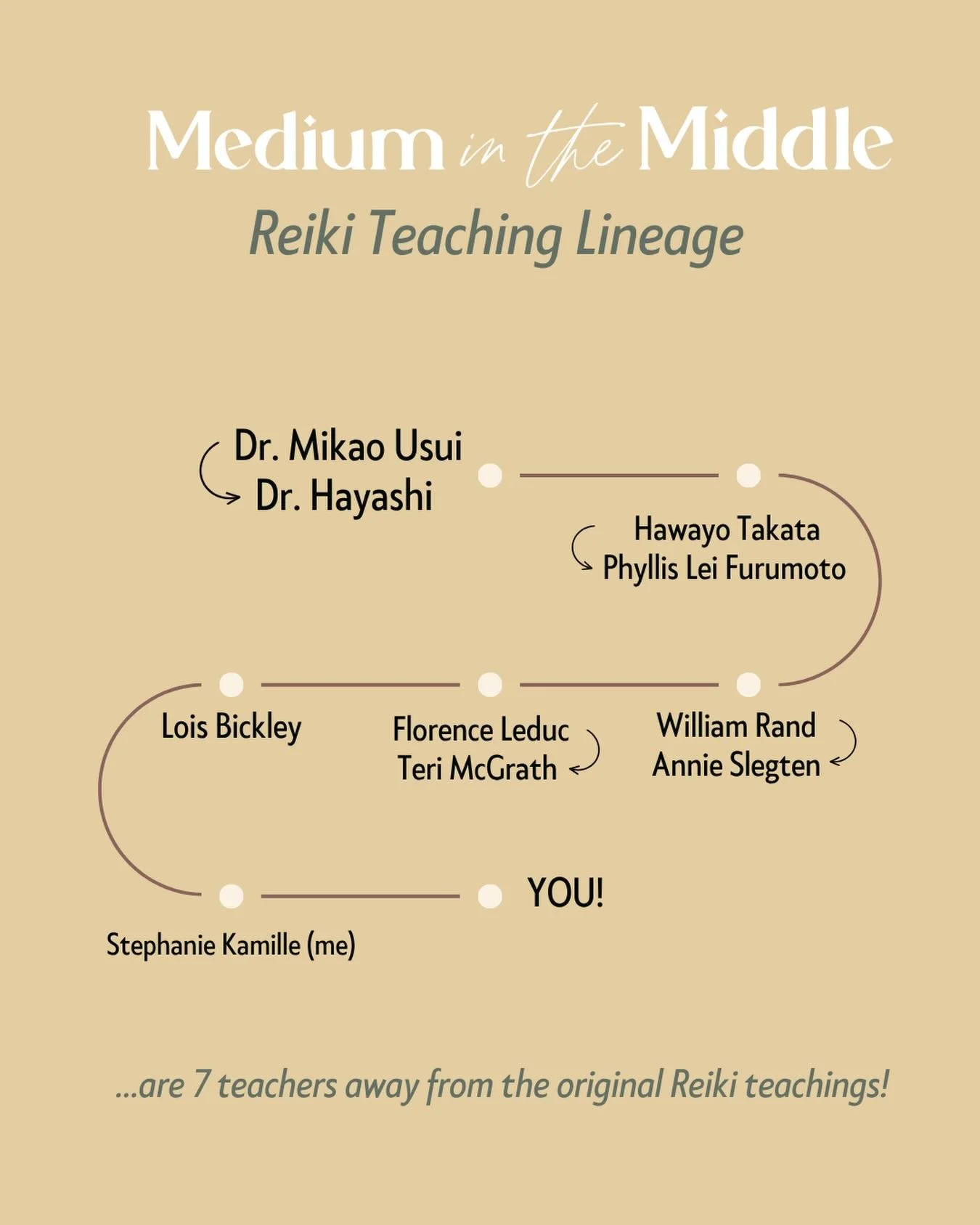 this is my reiki master teacher lineage 🤲🏼 
.
.
what does this mean? 
.
this means, i teach a very traditional way of doing reiki. it is set up so you learn 1, 2,3 &hellip;a, b, c. we do it this way, and we follow these rules 💫 
.
in my reiki trai