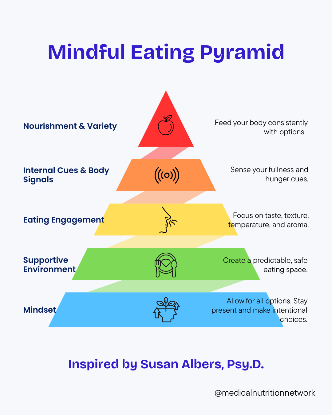 Mindful Eating Pyramid 