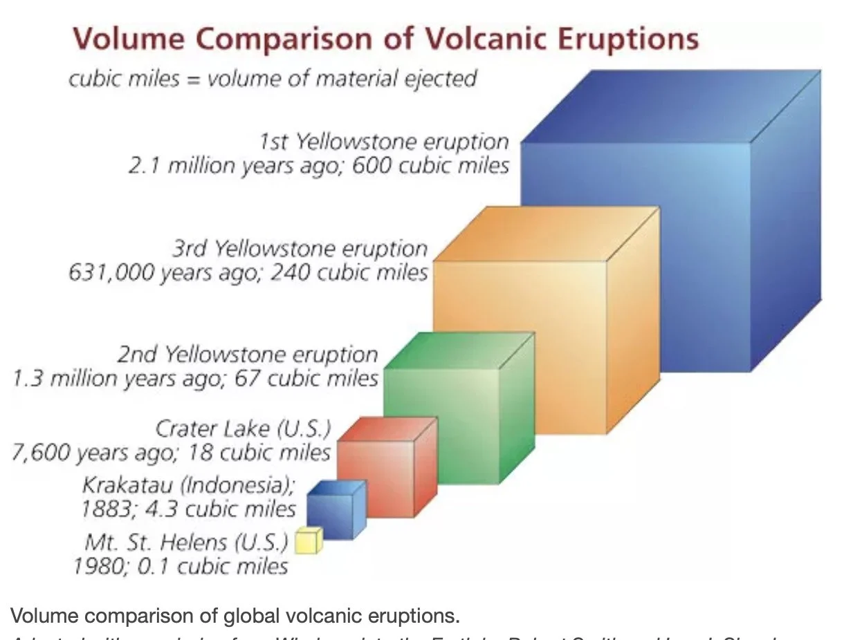 Yellowstone volcanic eruptions.jpg
