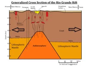 Rio grande rift_deepXsection jpeg.jpg