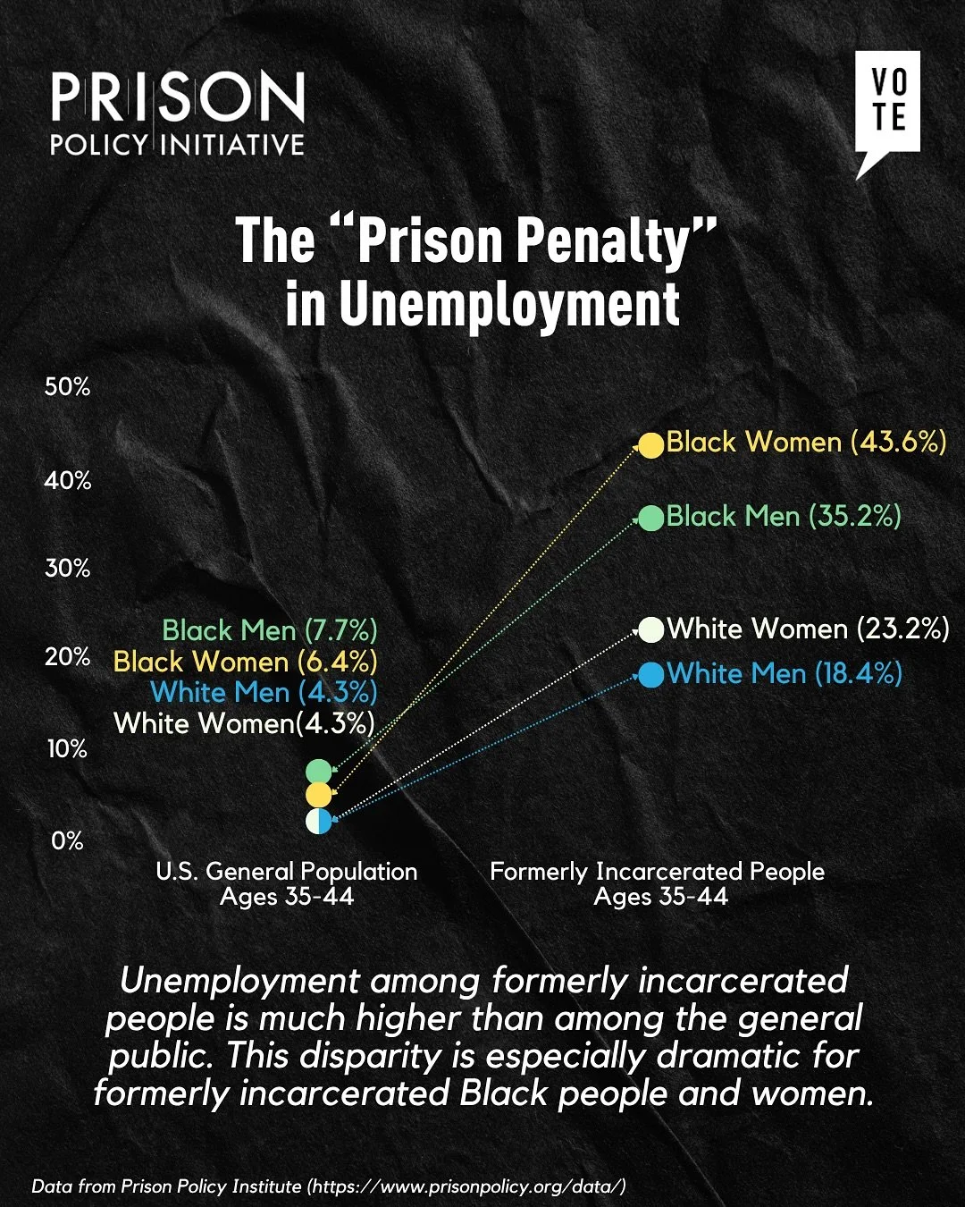 Formerly incarcerated people face unemployment rates worse than the Great Depression - with 65% still jobless FOUR YEARS after release. While the general population&rsquo;s unemployment peaked at 15% during COVID, our community members are locked out
