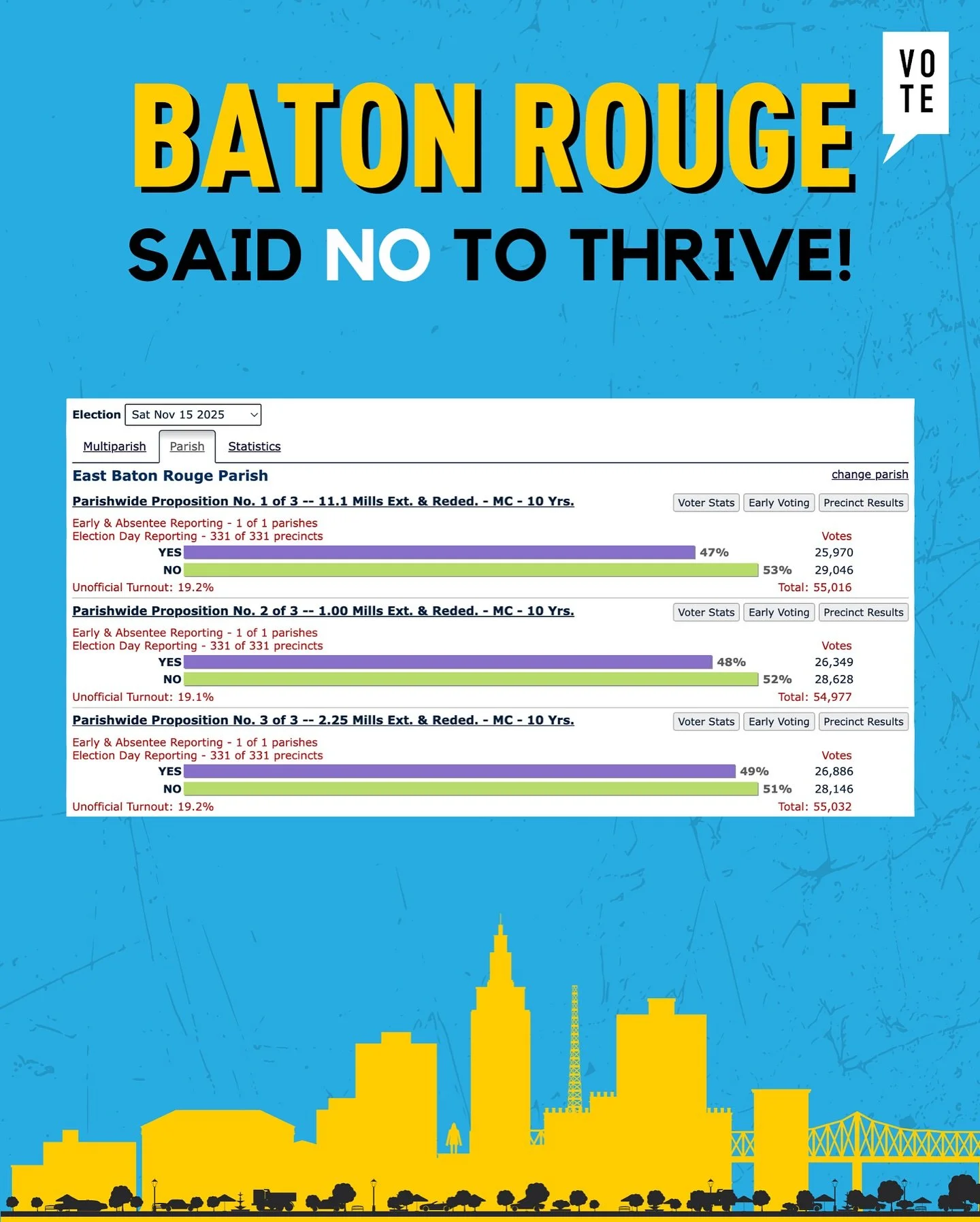 Baton Rouge voters said NO to THRIVE, and they were right to demand better.

Layoffs started today after the tax plan failed, but Thrive! never gave our community a clear explanation of how redirected funds would be used. It also continued to threate