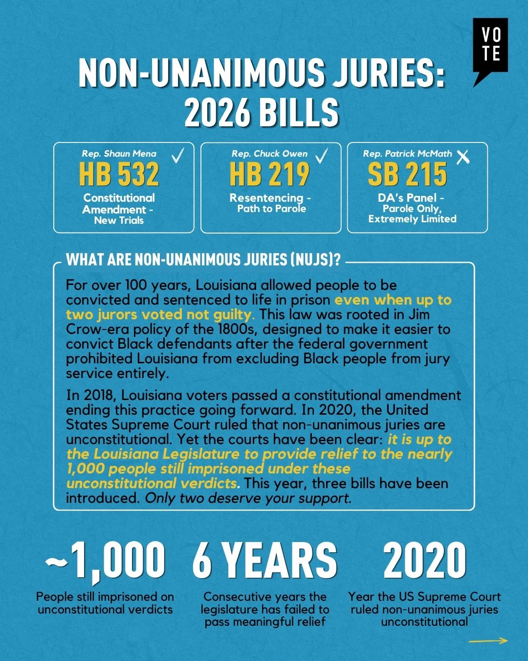 Six years. The Louisiana legislature has failed for six years to do right by nearly 1,000 people still imprisoned on unconstitutional non-unanimous jury verdicts. The Supreme Court said it was unconstitutional in 2020. This year, three bills are on t