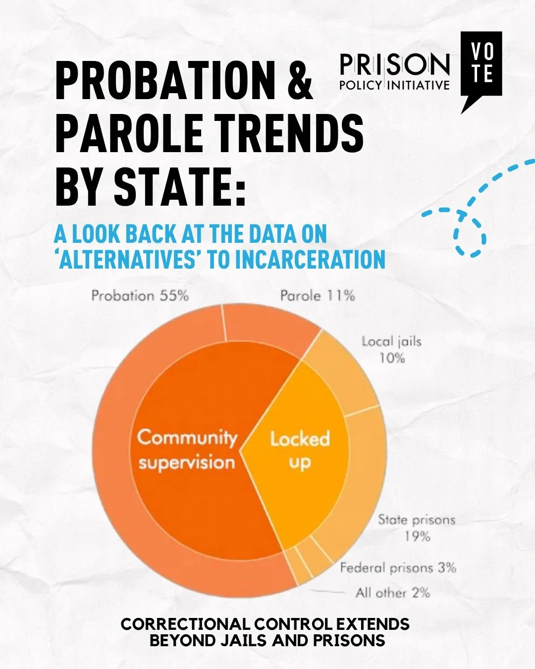 Community supervision through probation and parole is the largest segment of the U.S. criminal legal system, yet it has received far less scrutiny than incarceration. On any given day, roughly 3.5 million people are on probation or parole, compared t