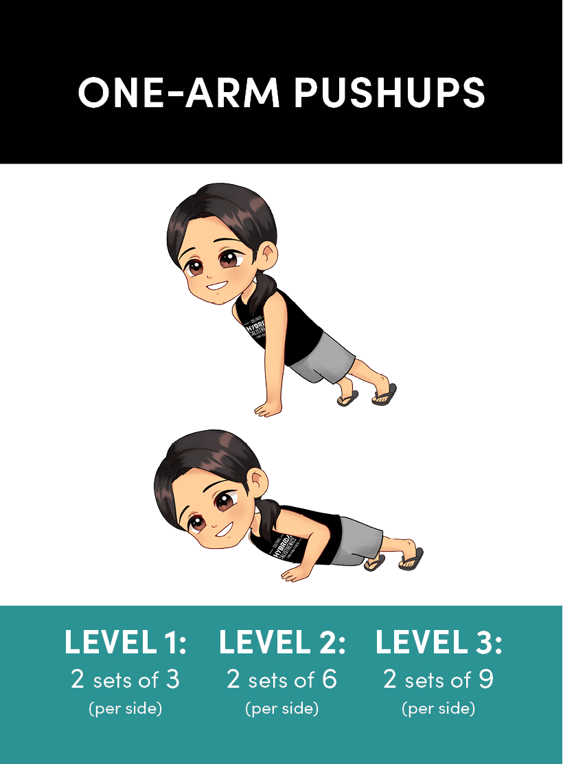 Illustration of a demonstrating one-arm pushups, with three different levels of difficulty indicated: LEVEL 1 with 2 sets of 3, LEVEL 2 with 2 sets of 6, and LEVEL 3 with 2 sets of 9, per side.