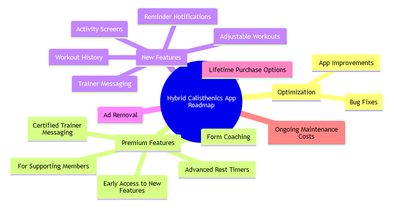 A colorful mind map titled 'Hybrid Calisthenics App Roadmap' with branches for features, improvements, and costs. Features include activity screens, workout history, trainer messaging, and new features. Improvements include app updates, optimization, and bug fixes. Costs involve ongoing maintenance and membership support.