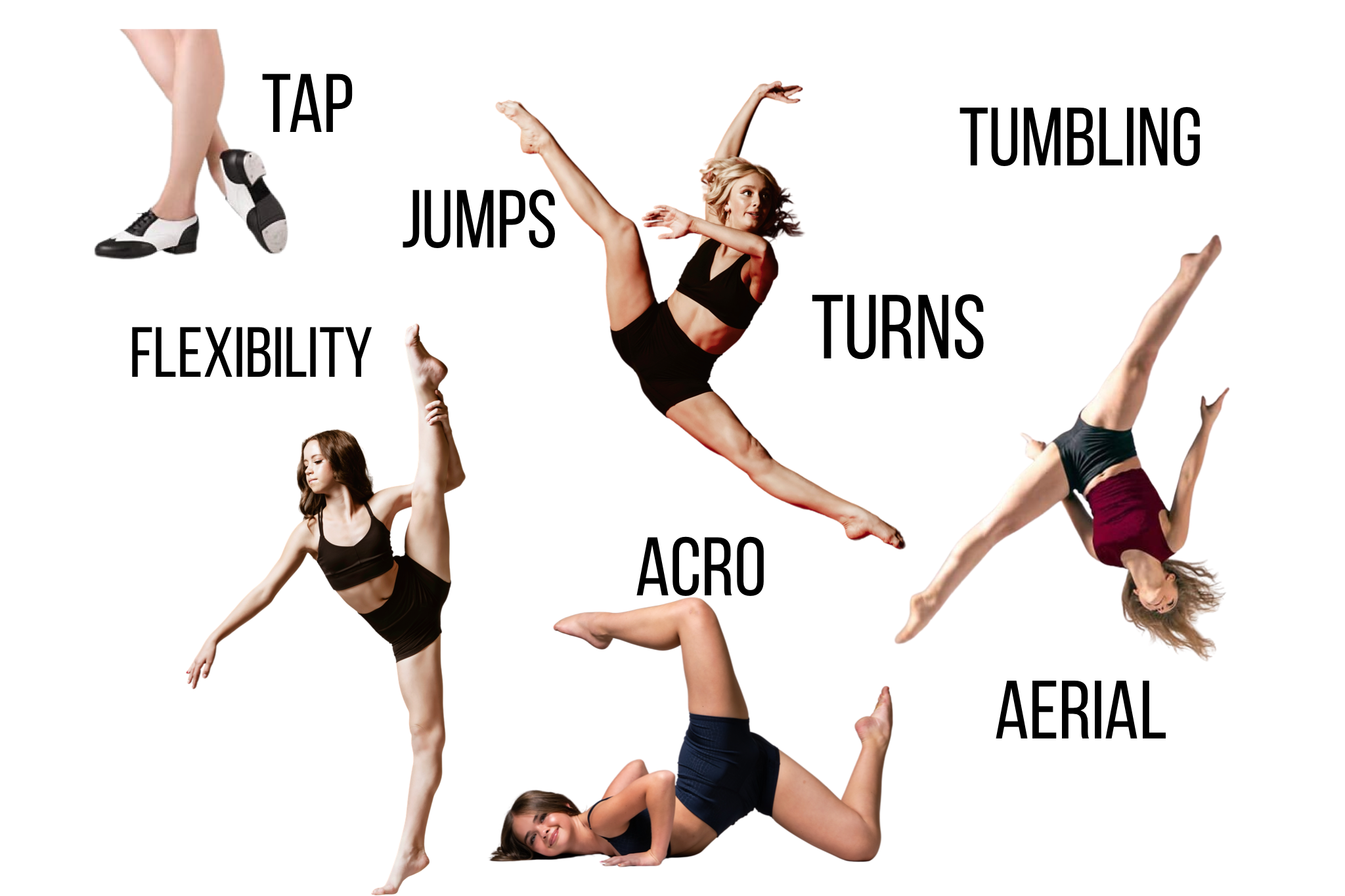 Image showing various dance elements including jumps, tumbling, aerial moves, flexibility, tap, acro, and turns, each depicted by dancers in motion and labeled accordingly.