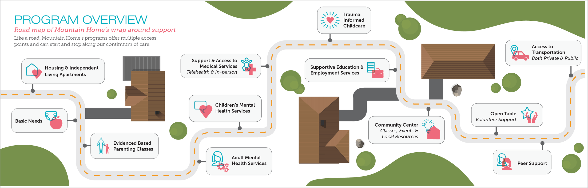 Infographic timeline in the style of a map, showcasing Mountain Home's programs.