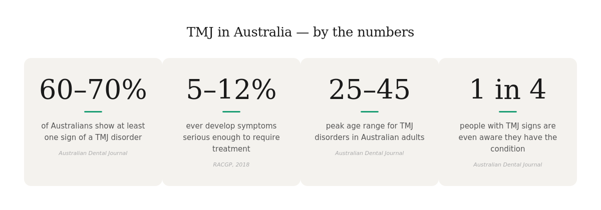 TMJ disorder statistics Australia — 60 to 70 percent of Australians show signs of jaw dysfunction