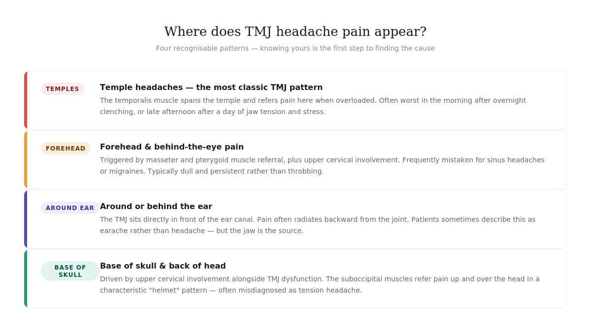Four types of TMJ headache pain - temple, forehead, ear and base of skull