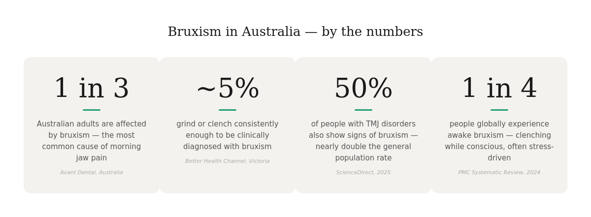 Bruxism statistics Australia — 1 in 3 adults affected by teeth grinding
