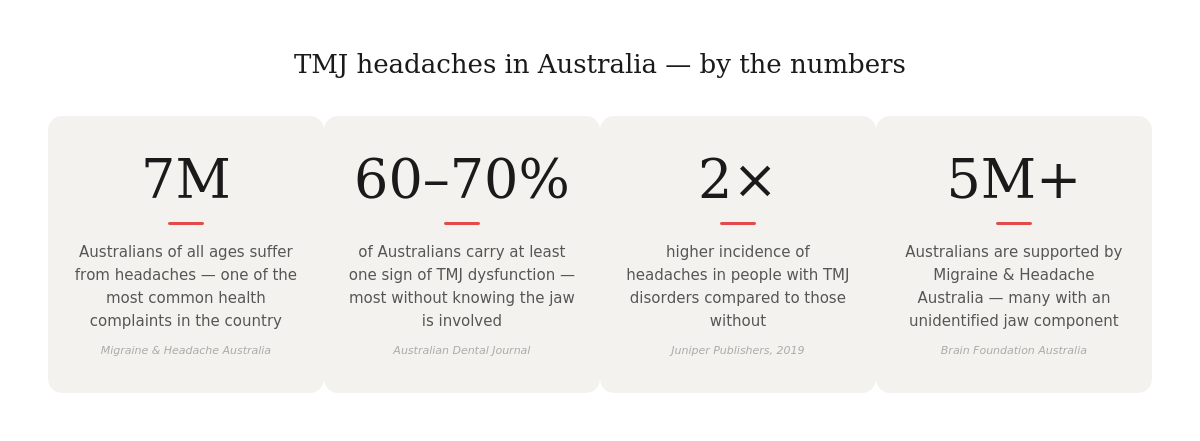 TMJ headache statistics Australia - 7 million Australians suffer headaches, twice as common with TMJ disorder