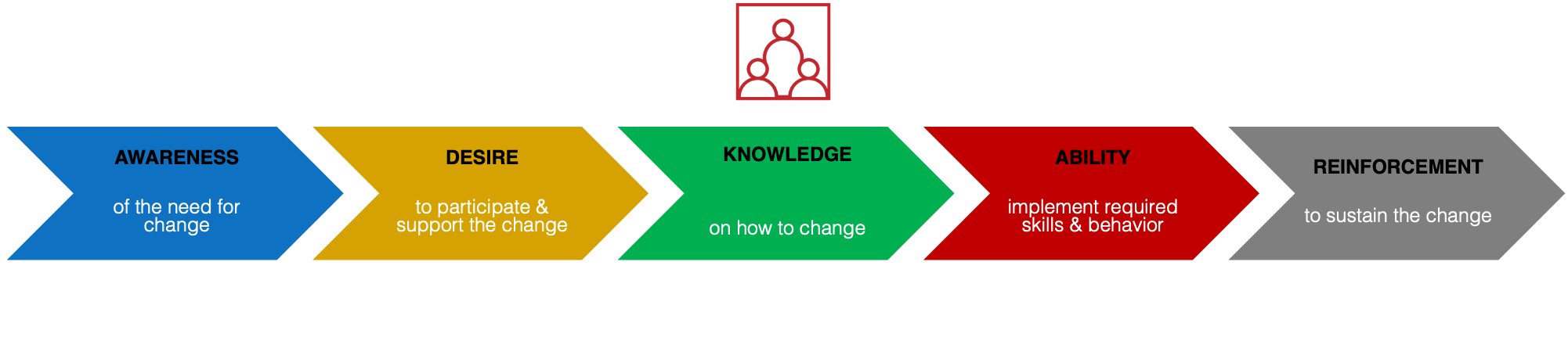 Managing Change Using ADKAR.png