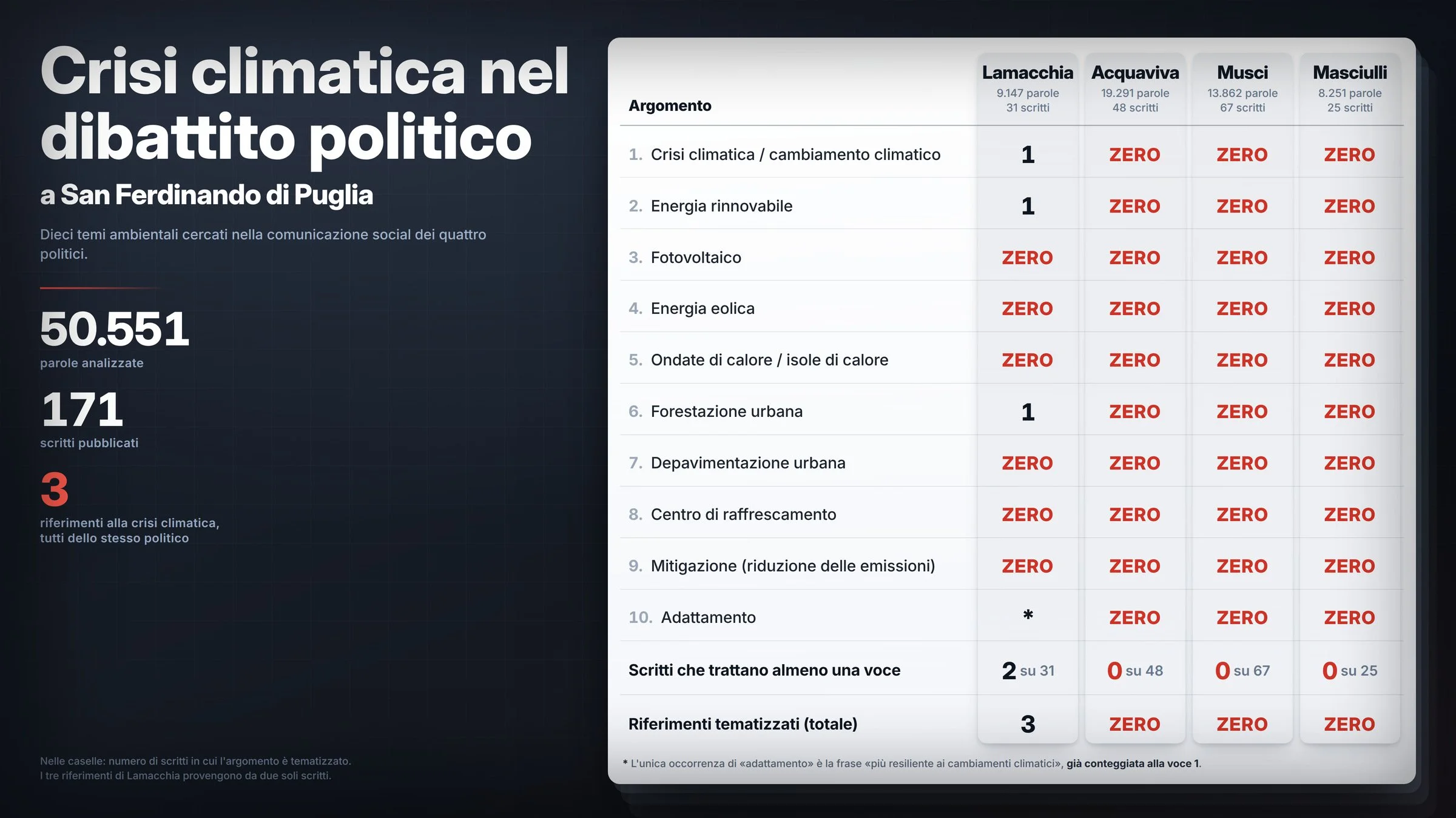 La crisi climatica è assente nel dibattito politico sanferdinandese