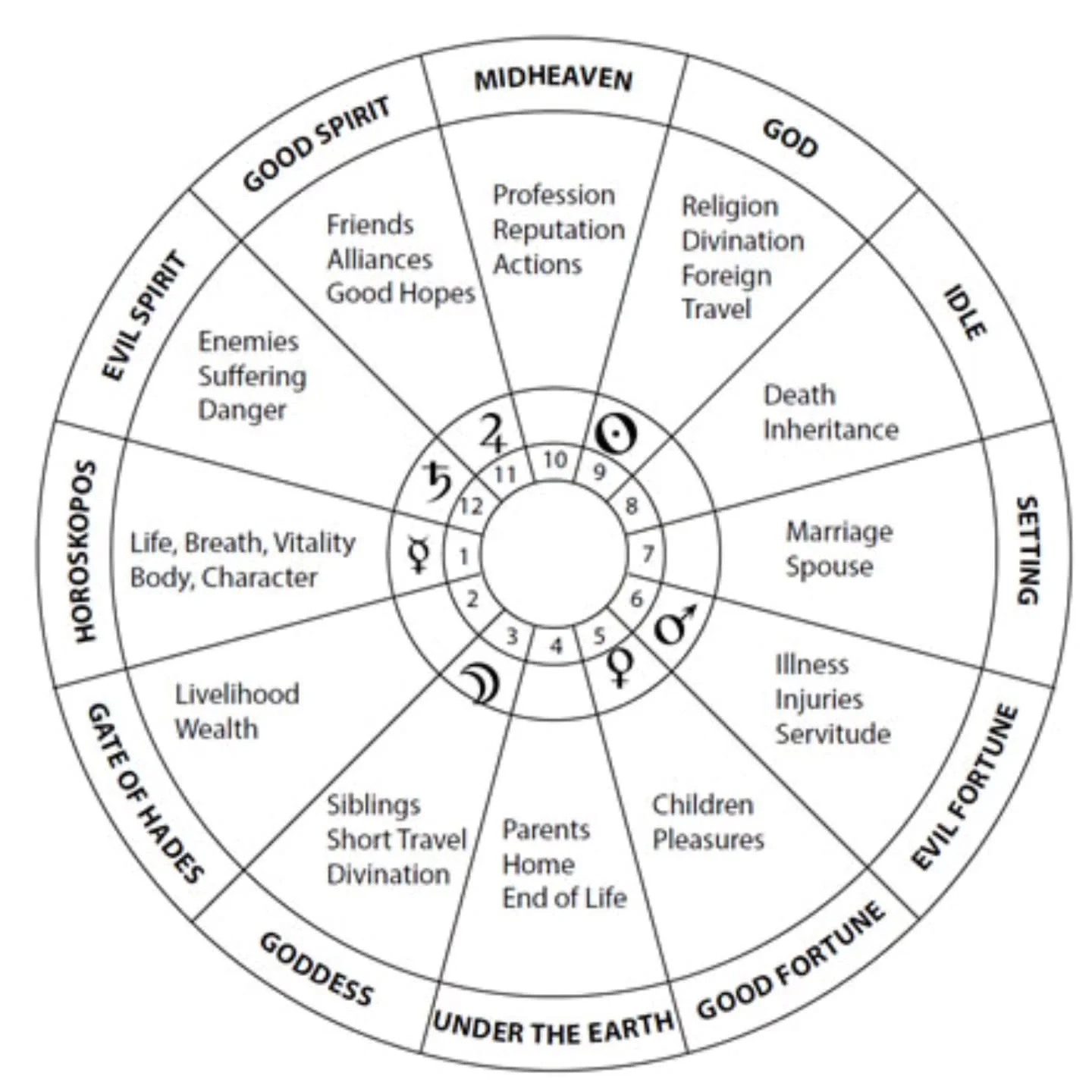 In classical astrology, the&nbsp;Third House&nbsp;(opposite the 9th House of "God") is known as the&nbsp;"Goddess House",&nbsp;symbolizing&nbsp;alternative beliefs,&nbsp;feminine deities, and&nbsp;unorthodox practices, with the&nb