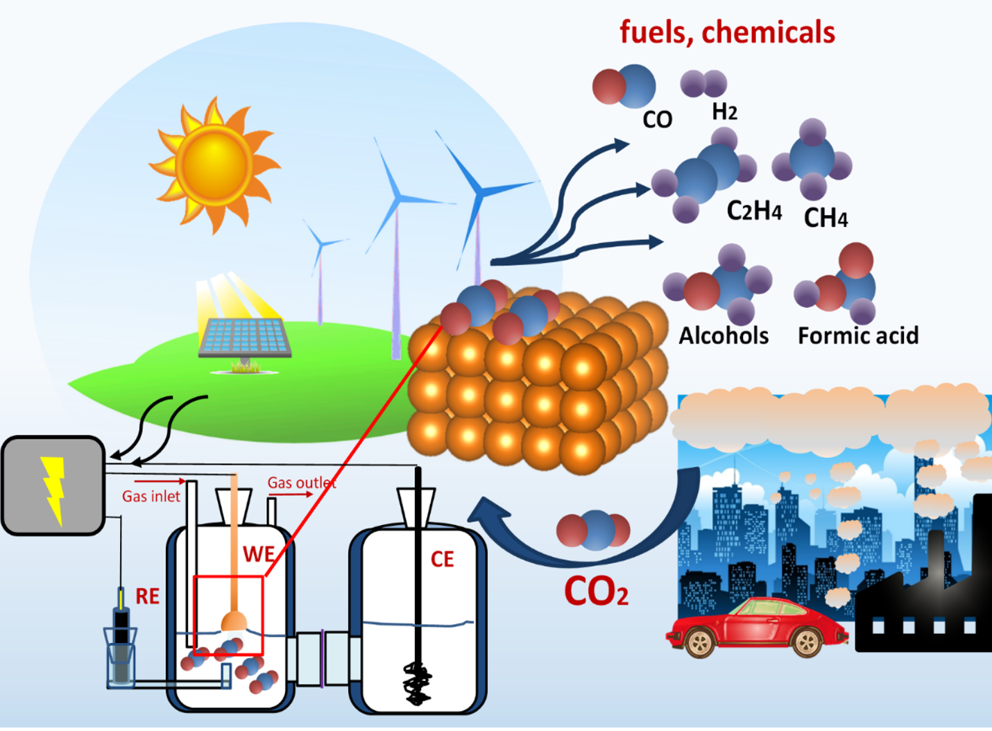 Electrochemical Reduction Of Carbon Dioxide Nanoesc Lab