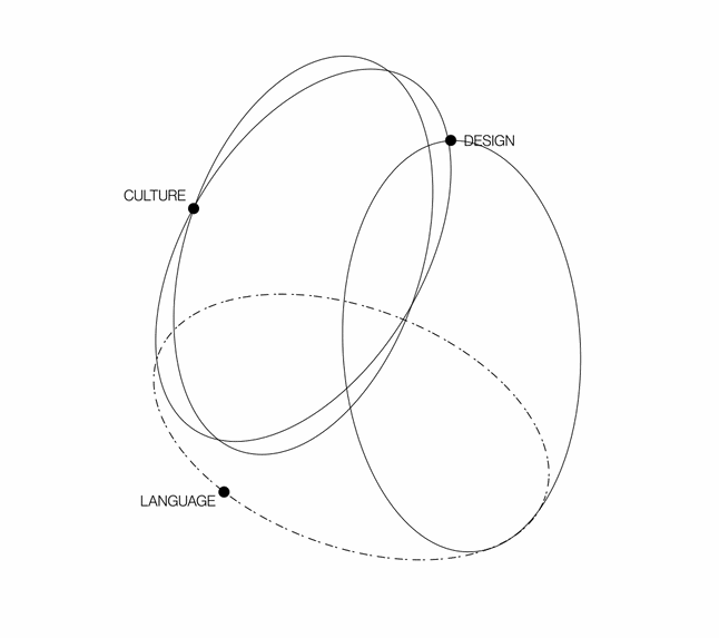 Diagram with four labeled points: Culture, Language, Design, and an unlabeled central area, connected by curved lines forming an abstract shape.