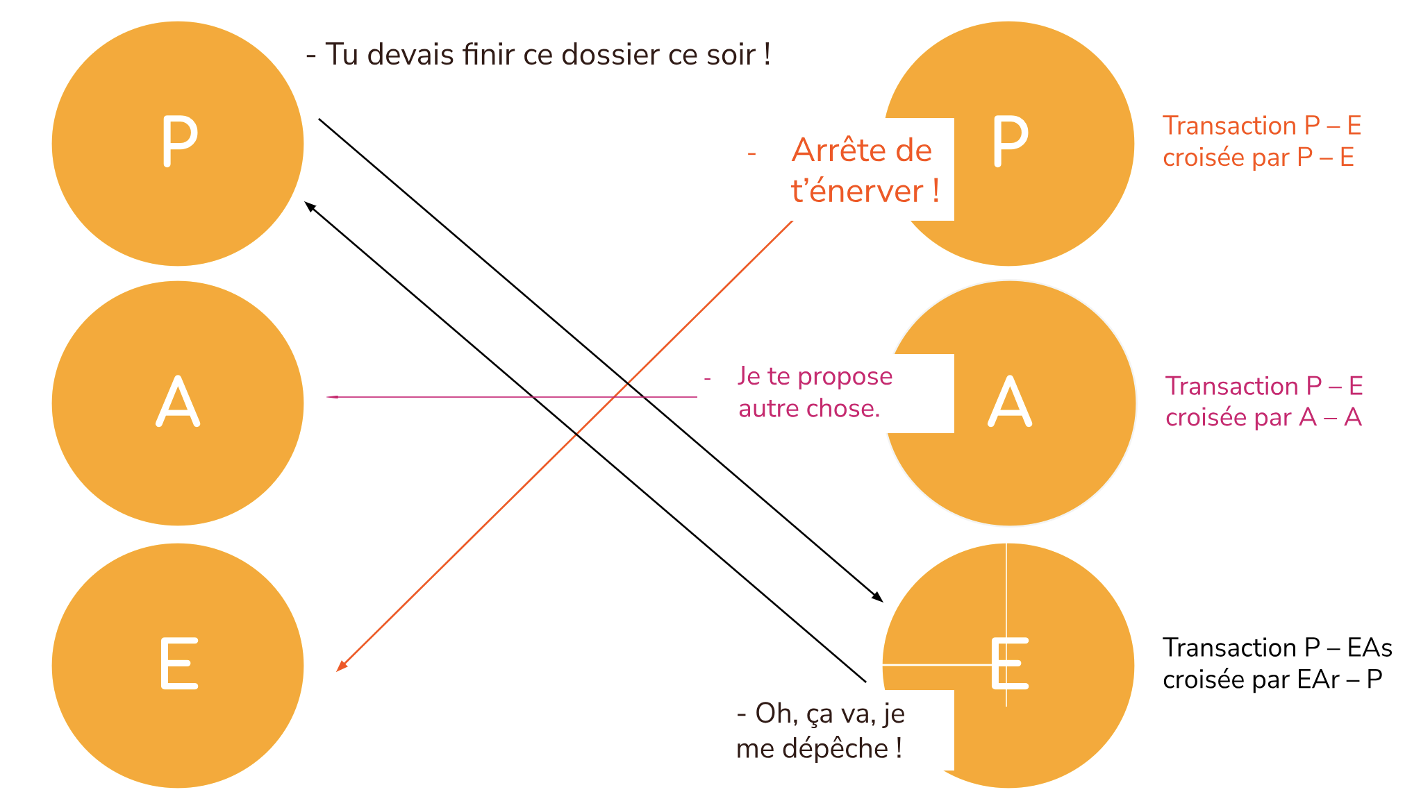 Analyse Transactionnelle : Etats du moi et Transactions | Blog de coach ...