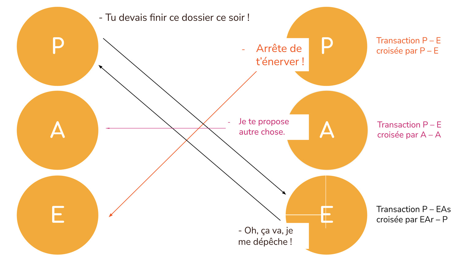 Analyse Transactionnelle : Etats du moi et Transactions | Blog de coach ...