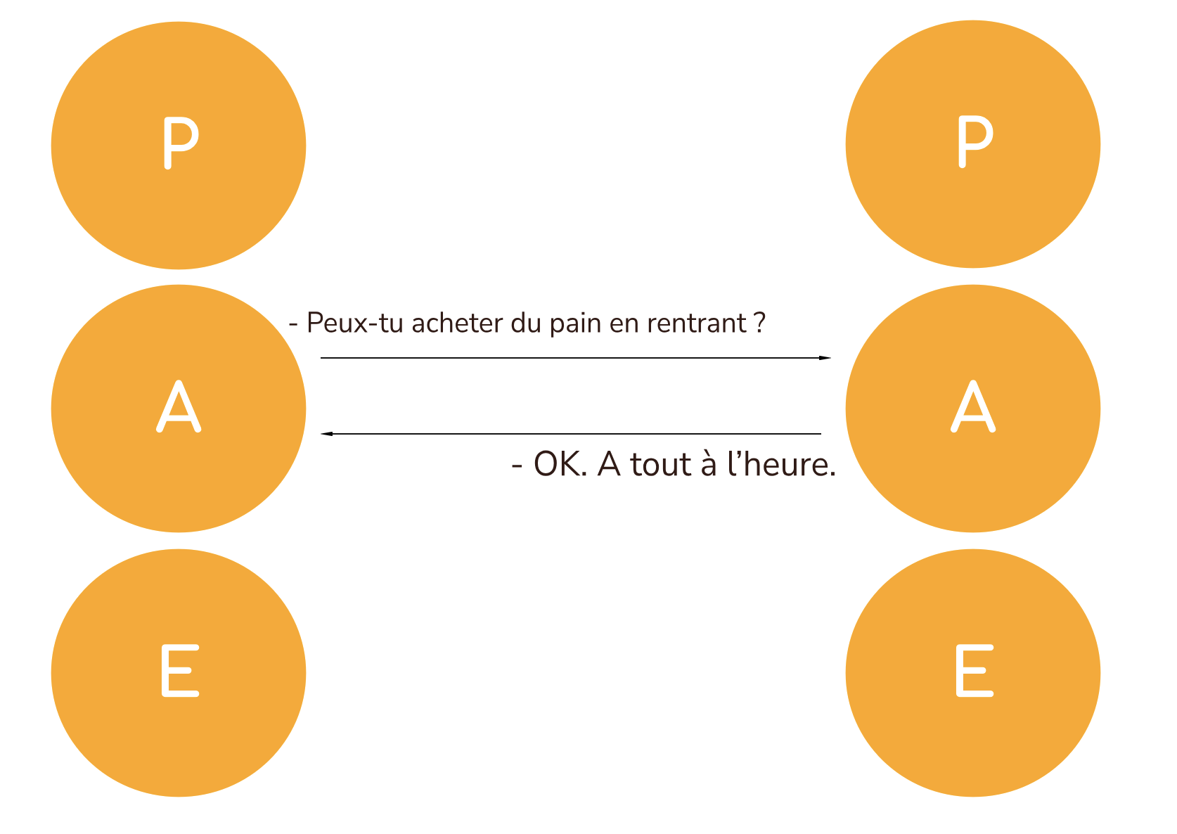 Analyse Transactionnelle : Etats du moi et Transactions | Blog de coach ...