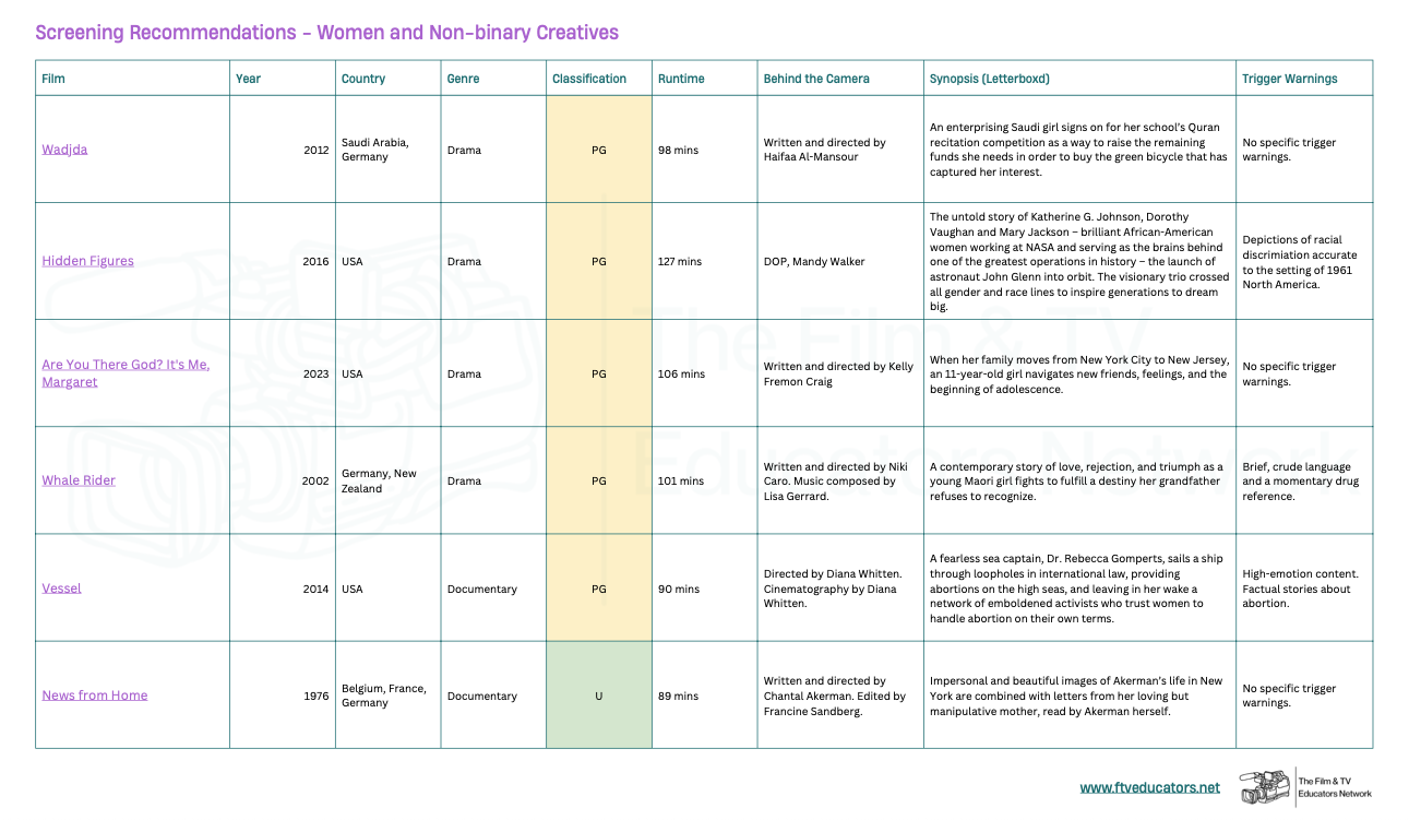 Screening Recommendations: Women and Non-binary Creatives