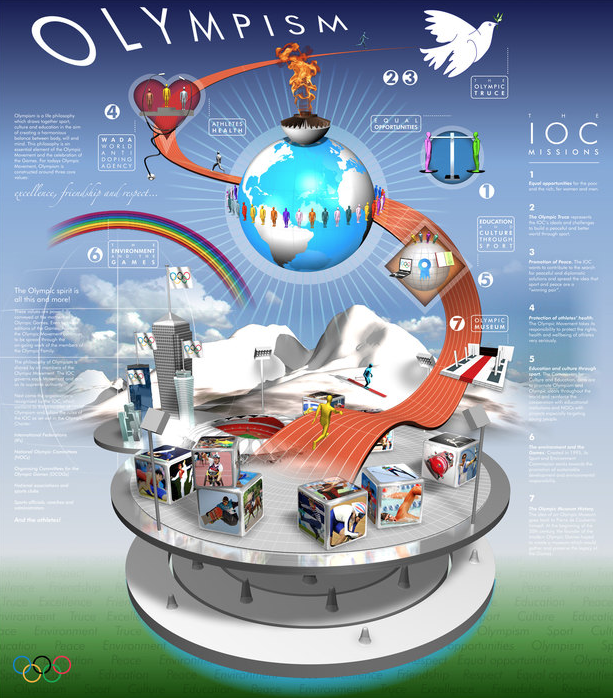 Infographic titled 'Olympism' illustrating the Olympic spirit's connection to athlete health, world agencies, environment, culture, and sports, with Olympic rings and a rainbow.