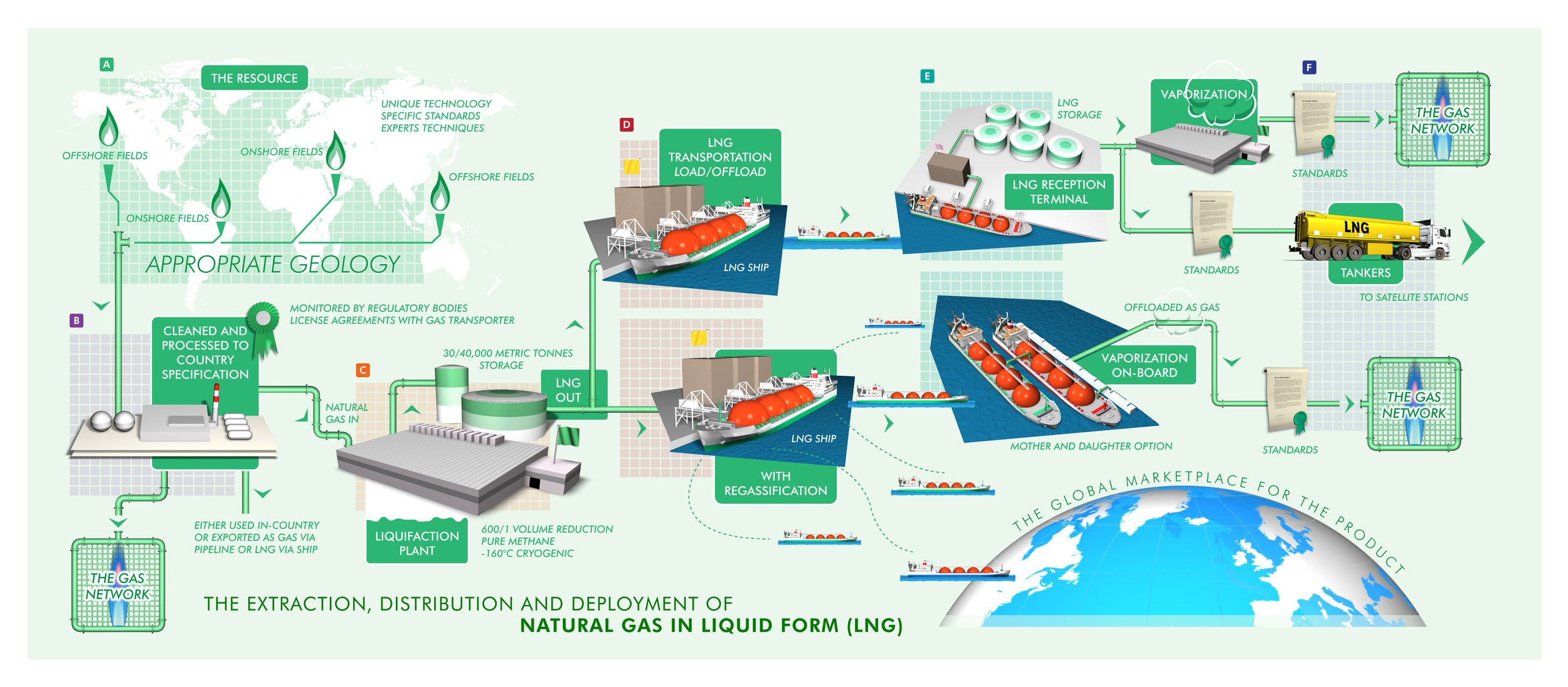 Flowchart illustrating the extraction, processing, transportation, and deployment of natural gas in liquid form (LNG). It shows stages including geological resource identification, gas collection, liquefaction, storage, shipping, and distribution via
