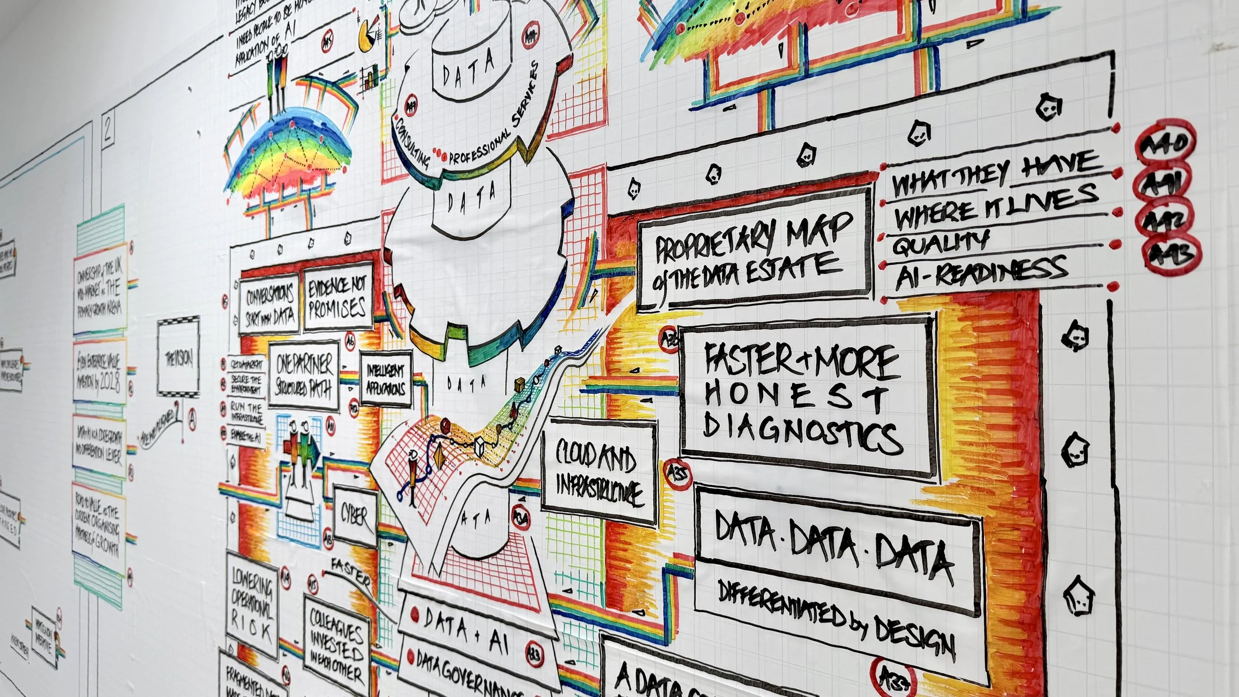 Colorful diagram on a grid paper about data and digital transformation, featuring charts, arrows, and keywords like 'Data', 'Cyber', 'Faster & More Honest Diagnostics'.