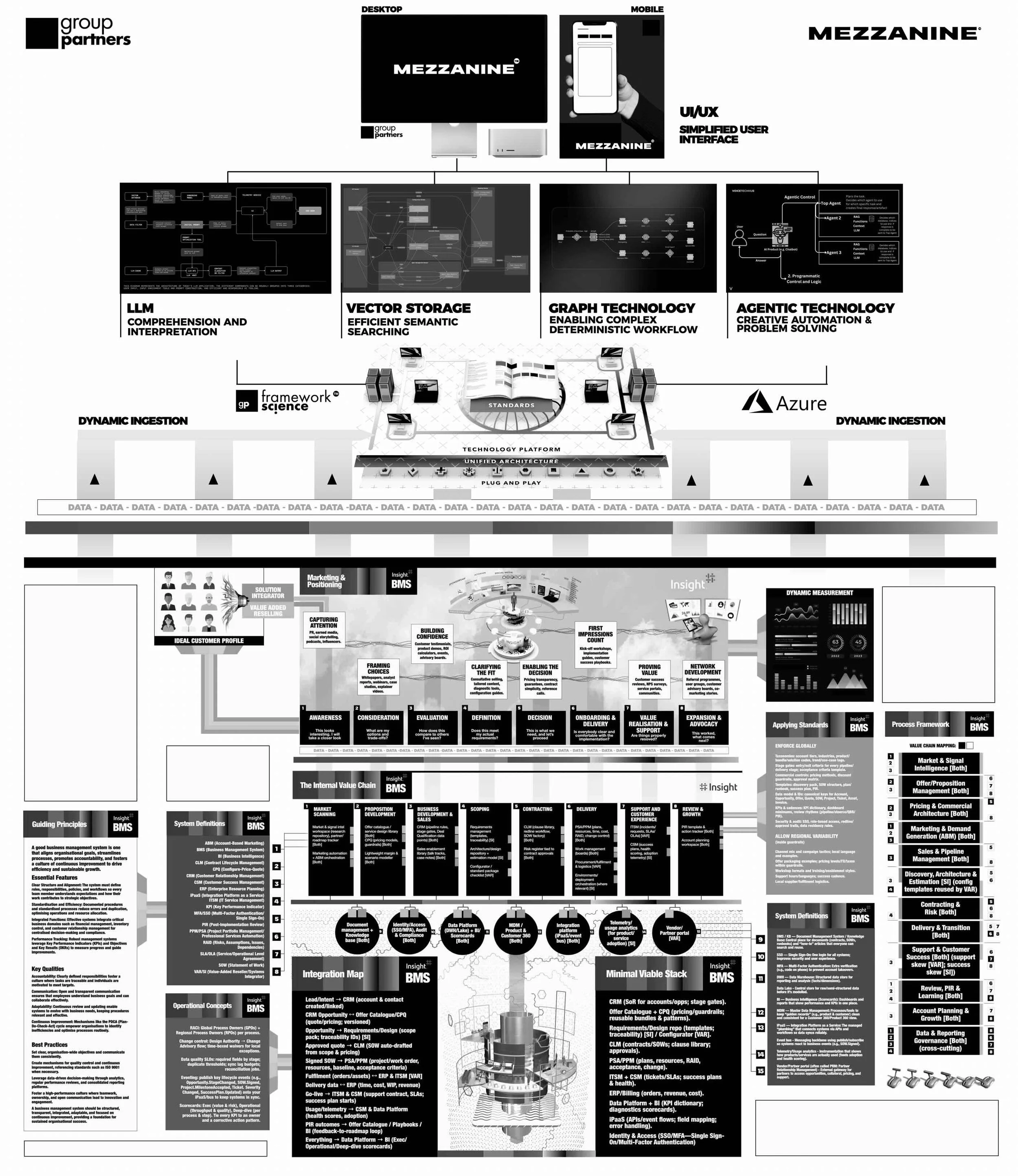 A detailed flowchart and diagram of a data management and technology framework, including sections on AI, machine learning, data ingestion, integration, and APIs, with icons representing devices, clouds, and processes, all in black and white.