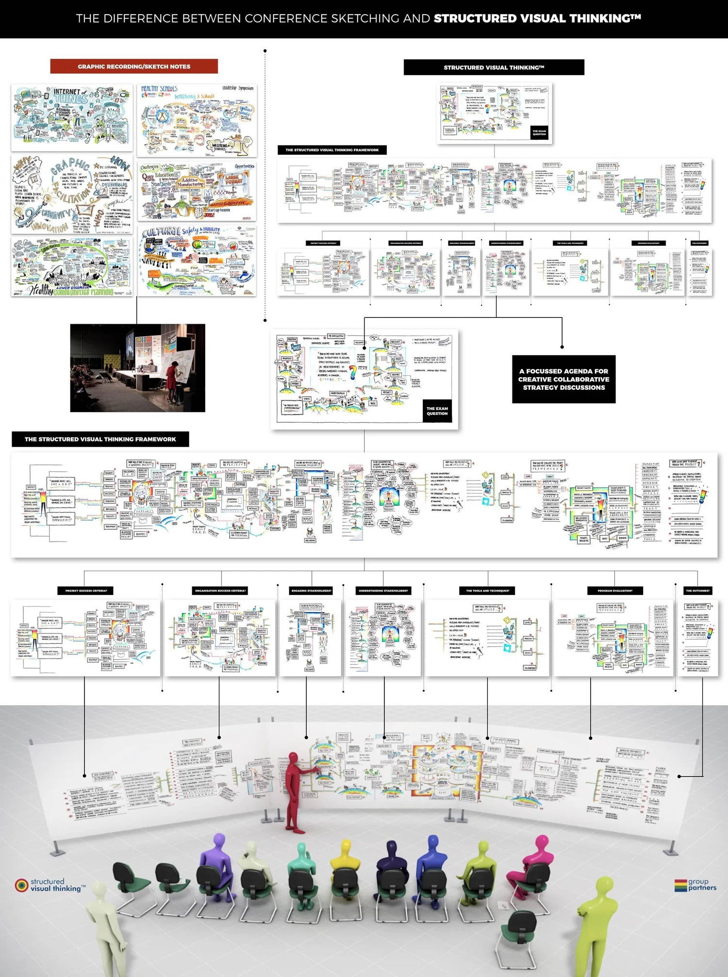 Structured Visual Process Difference Between Conference Sketching And Structured Visual Thinking ...
