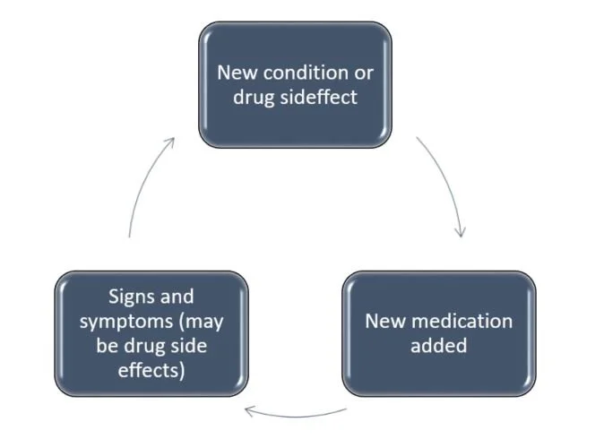 When Side Effects Turn Into New Diagnoses