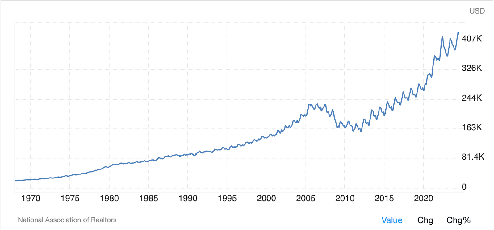 When to Invest in Real Estate (Spoiler: It’s Right Now)