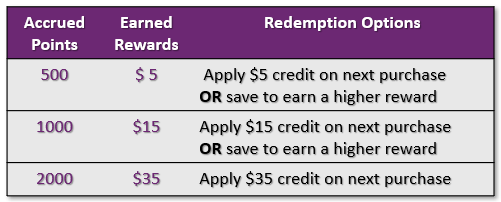 Table with reward points and redemption options: 500 points earn $5 credit or save for higher reward; 1000 points earn $15 credit or save for higher reward; 2000 points earn $35 credit on next purchase.