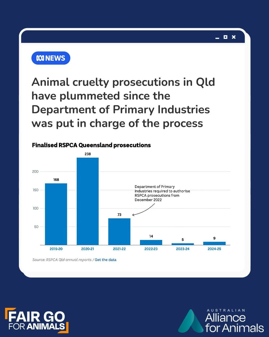 A recent ABC investigation has revealed that prosecutions for animal cruelty in Queensland have dramatically declined over the past three years after the Department of Primary Industries was put in charge of the process. This is another clear example