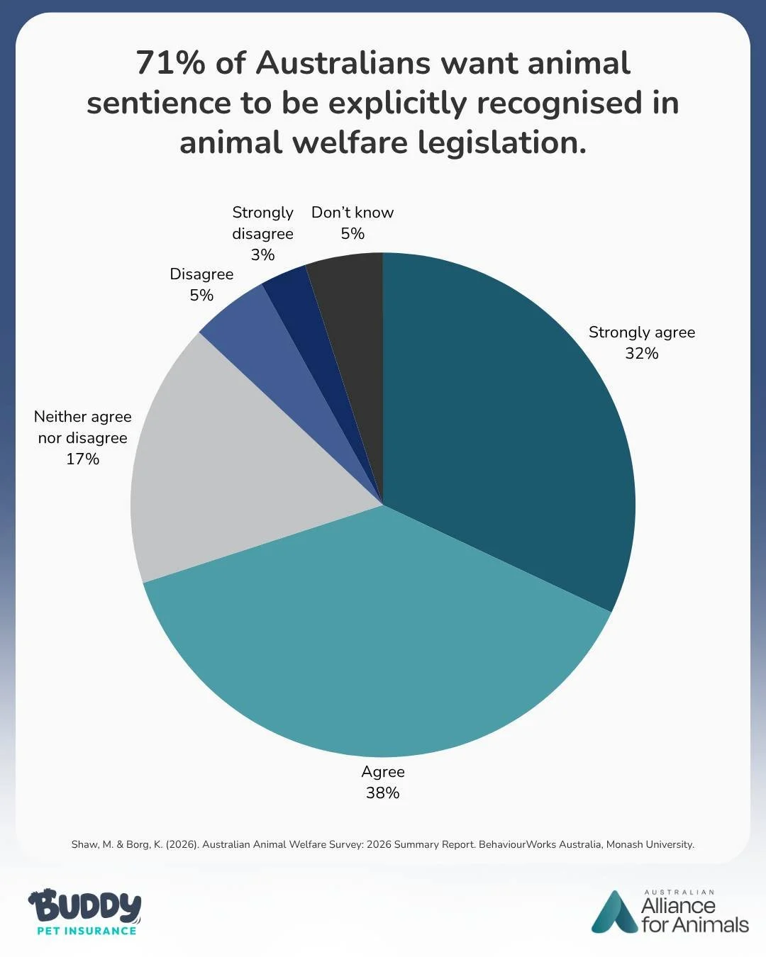 Australians understand something our laws still ignore: animals are sentient.

Keeping sentience out of legislation allows a system that permits suffering to continue, because if the law doesn&rsquo;t recognise that animals can feel, it doesn&rsquo;t