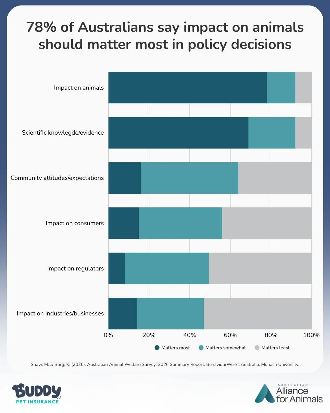 New research shows Australians believe the impacts on animals should be the most important factor in animal welfare policy decisions.

That might sound obvious, but it&rsquo;s not how our animal welfare system currently works.

Too often, animal welf