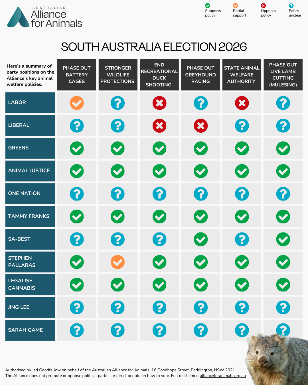 A scorecard showing where parties stand on key animal welfare issues.