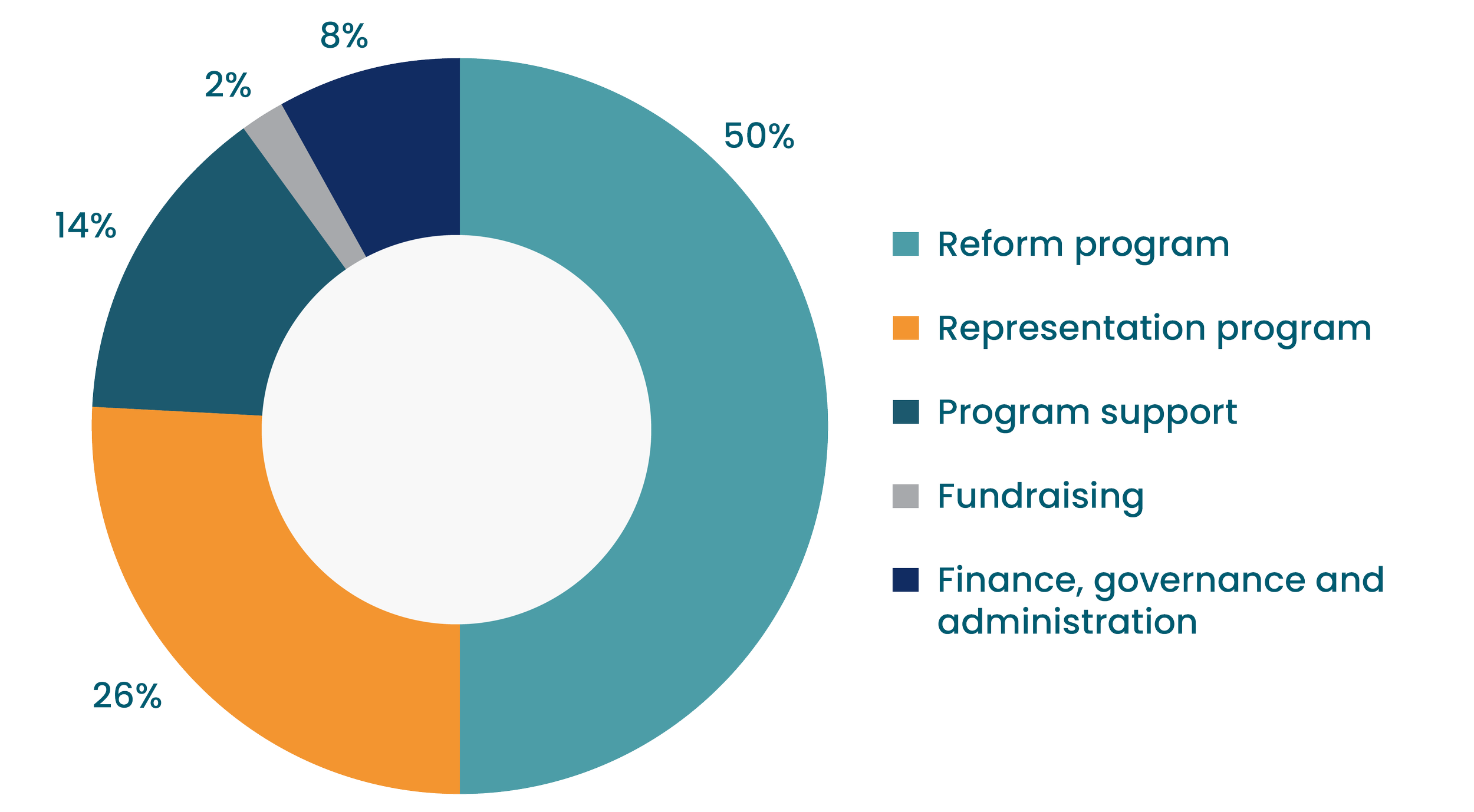 Financial pie chart for the period 2022-2023 showing how the Alliance spend donor and grant income.  Each program is assigned a different colour and shows the spend by percentage.