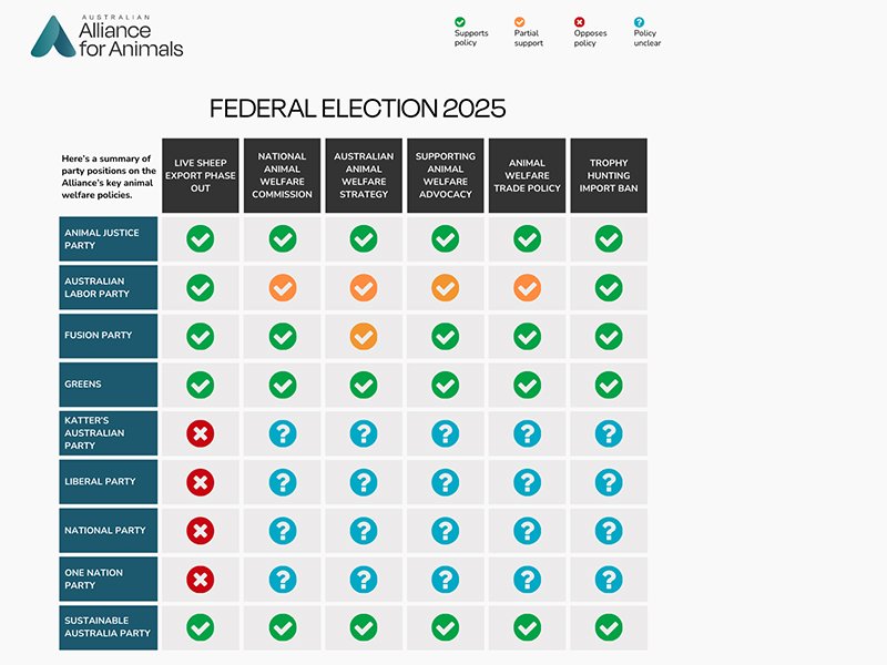 A chart showing the Australian Alliance for Animals' stance on various political parties' policies regarding animal welfare issues in the 2025 federal election, with check marks, crosses, and question marks indicating support, opposition, or uncertainty.