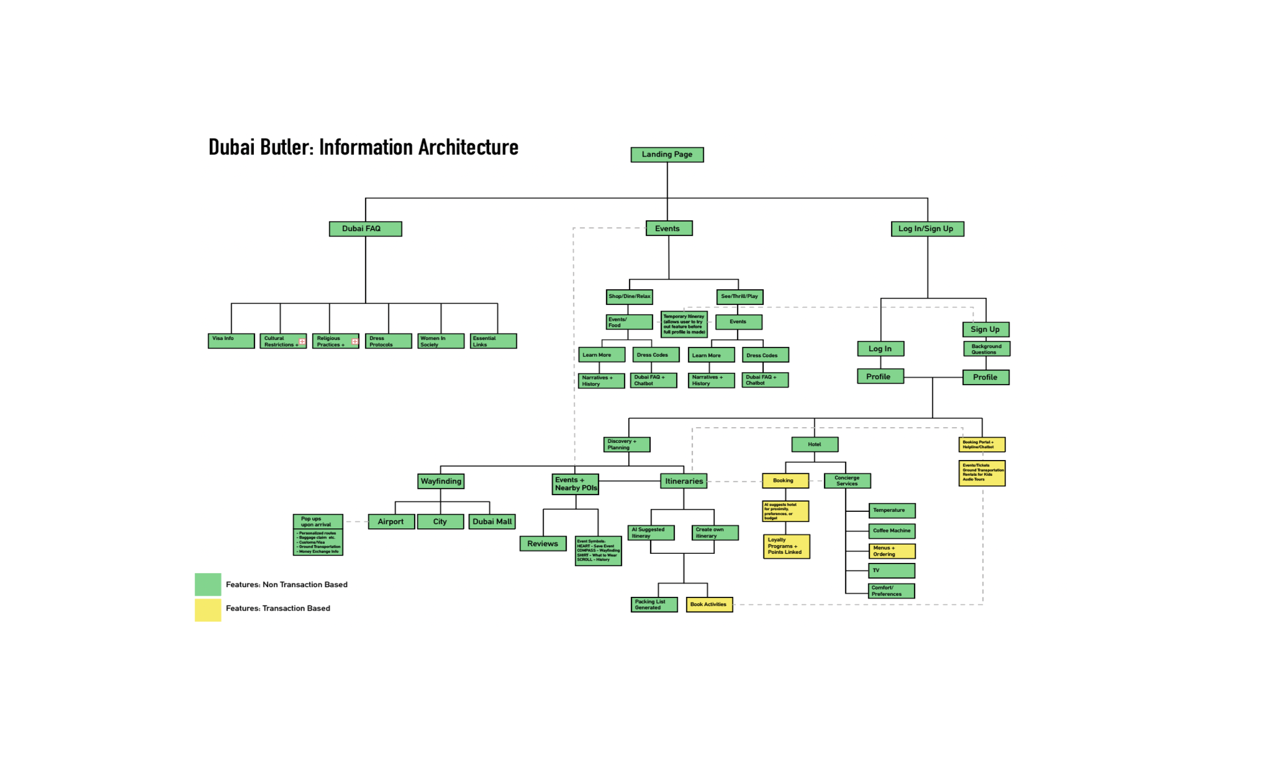 Information Architecture Example