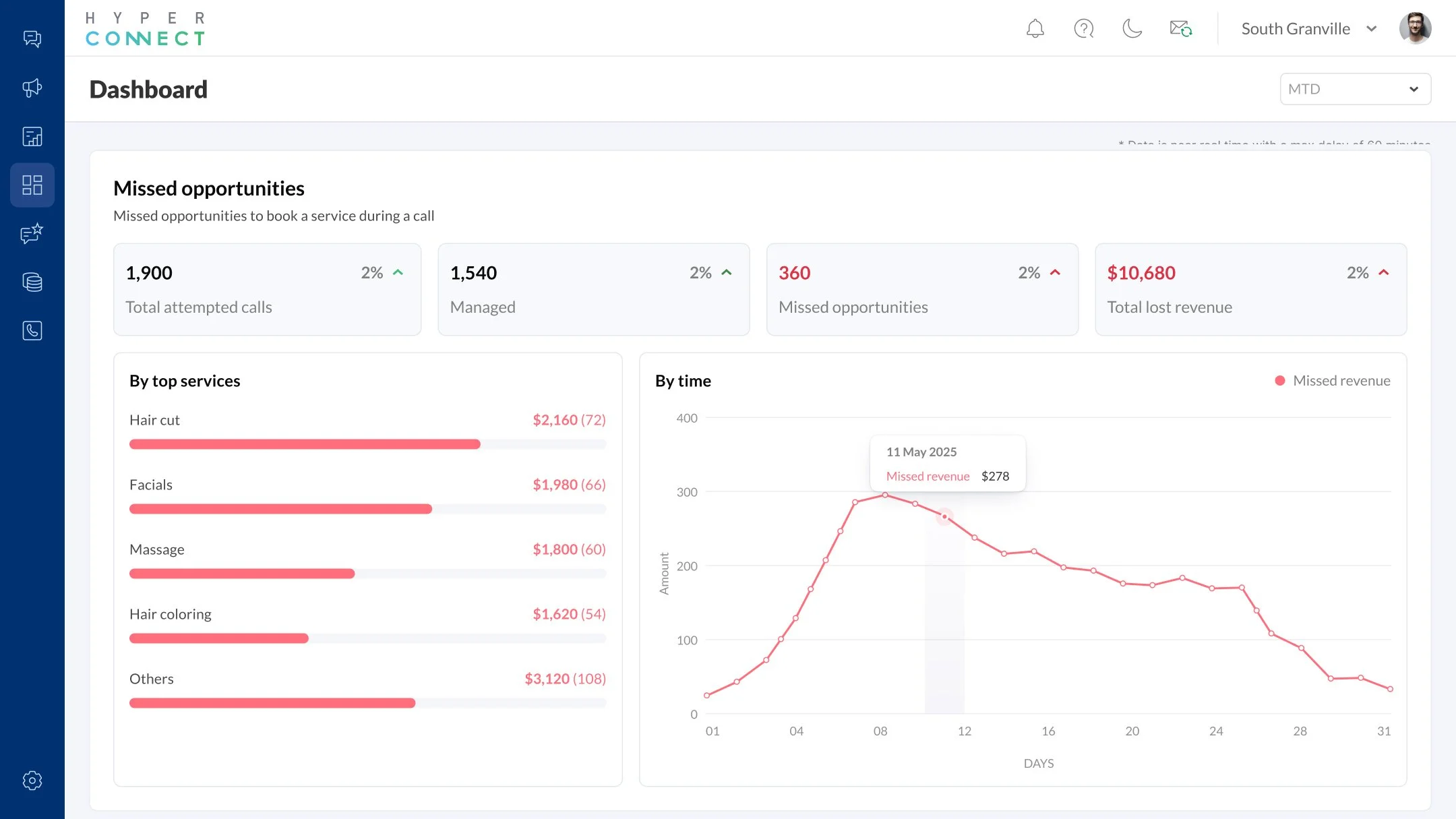 AI-powered analysis of calls to detect missed revenue opportunities 