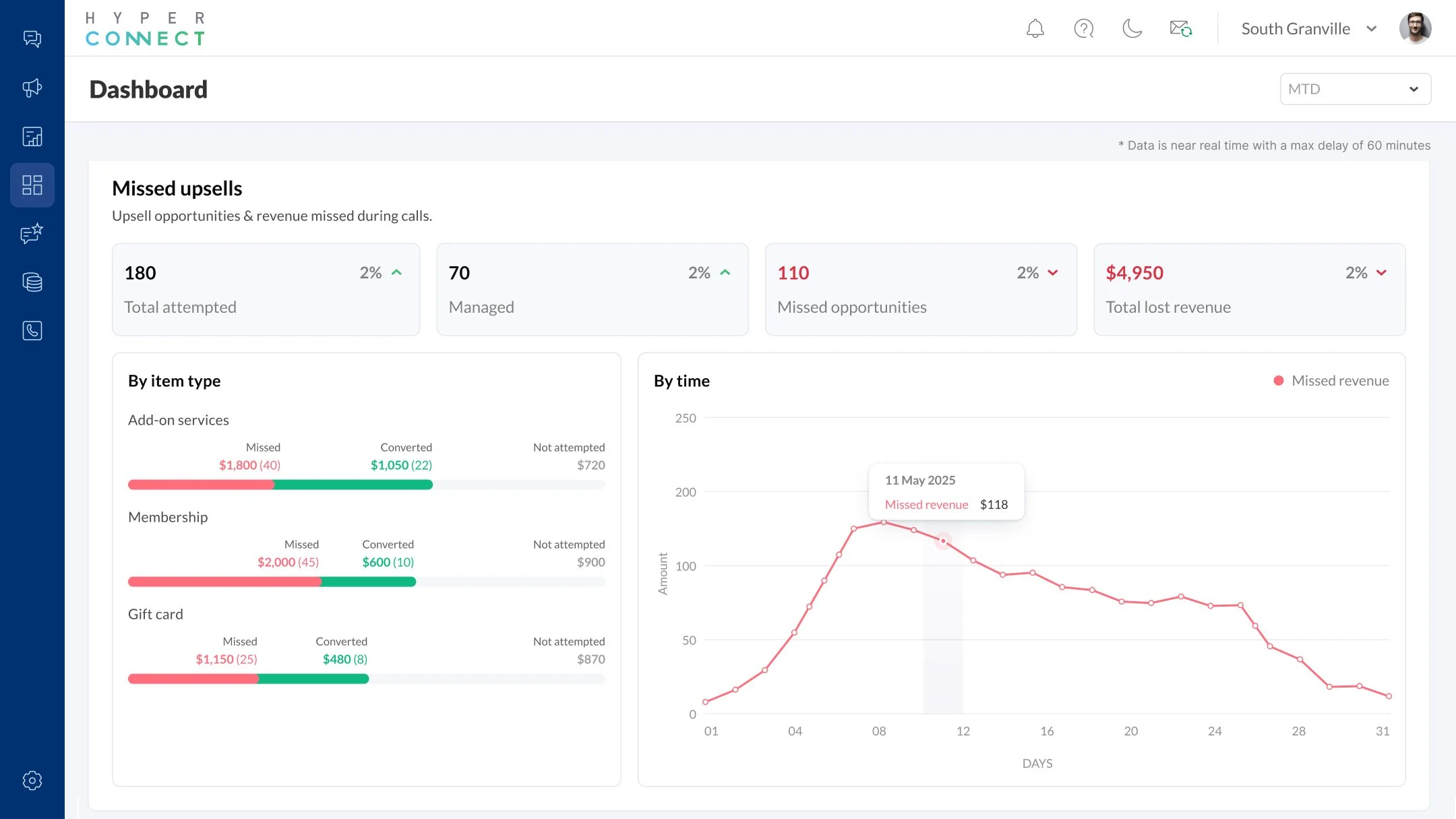 AI-powered analysis of calls to detect missed upsell opportunities 