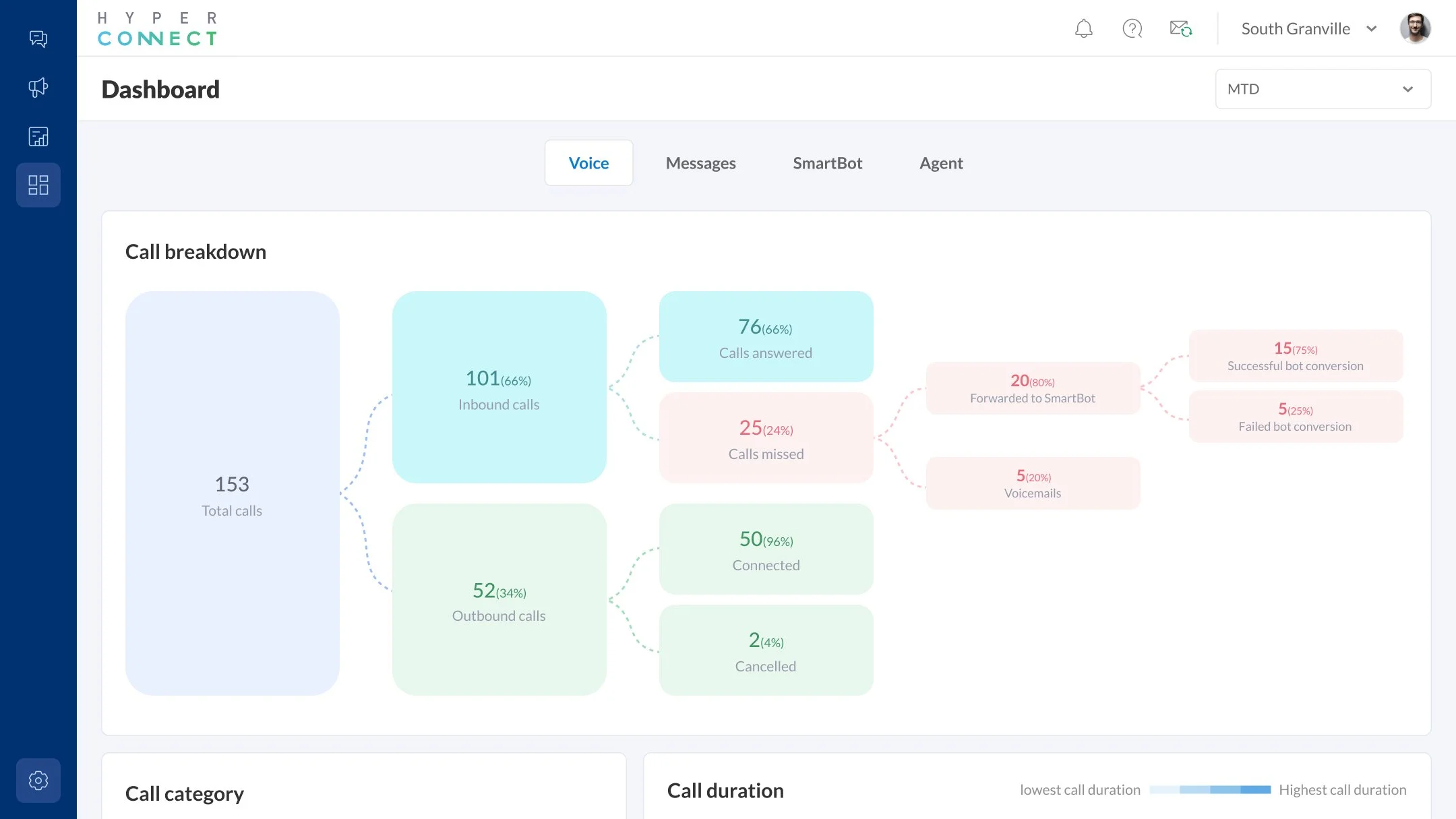 Breakdown of all calls: outgoing and incoming