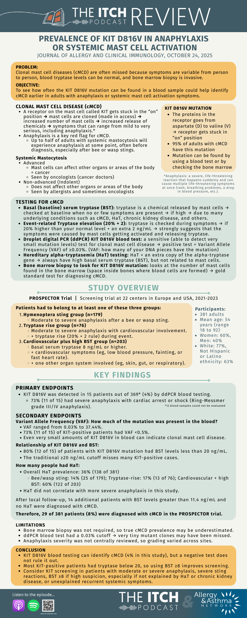 Prevalence of KIT D816V in anaphylaxis or systemic mast cell activation ...