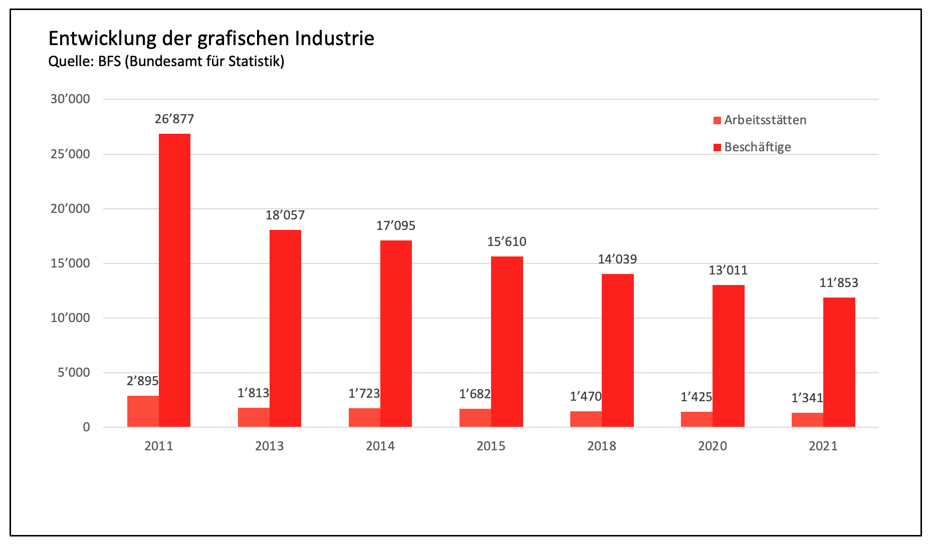 Développement de l'industrie graphique suisse