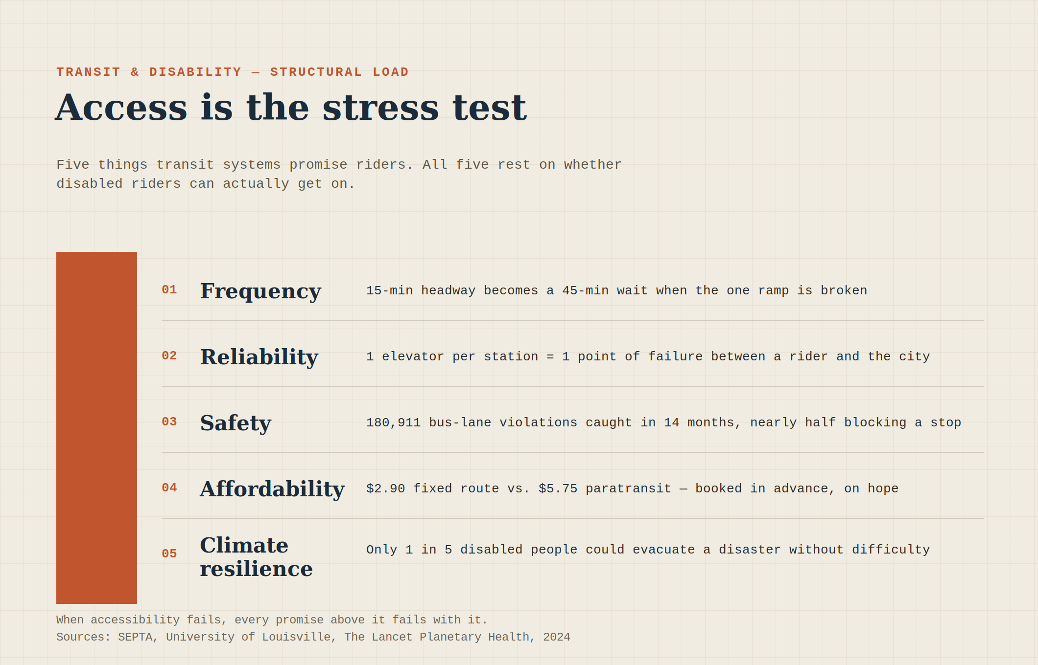 A graph presentation of "access is the stress test" to help visual learners.