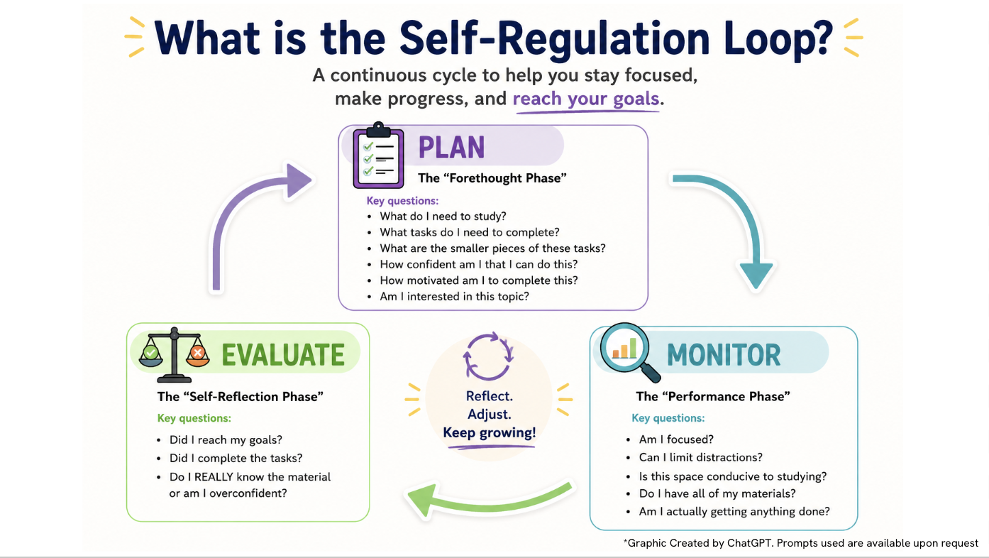 The Self-Regulation Loop: Plan, Monitor, Evaluate