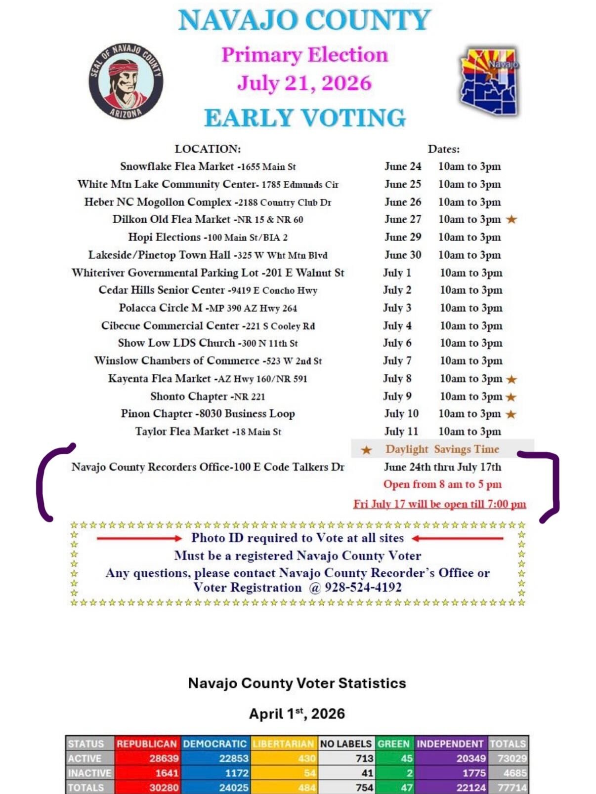 📢 Navajo County Voters, vote early. 🌱

☀️ Early Vote Sites 2026  https://www.navajocountyaz.gov/642/Voter-Registration 
📥  NC Drop Box Locations  https://www.navajocountyaz.gov/DocumentCenter/View/2021/EARLY-BALLOT-DROP-BOX-LOCATIONS 
🛖 All NC vo