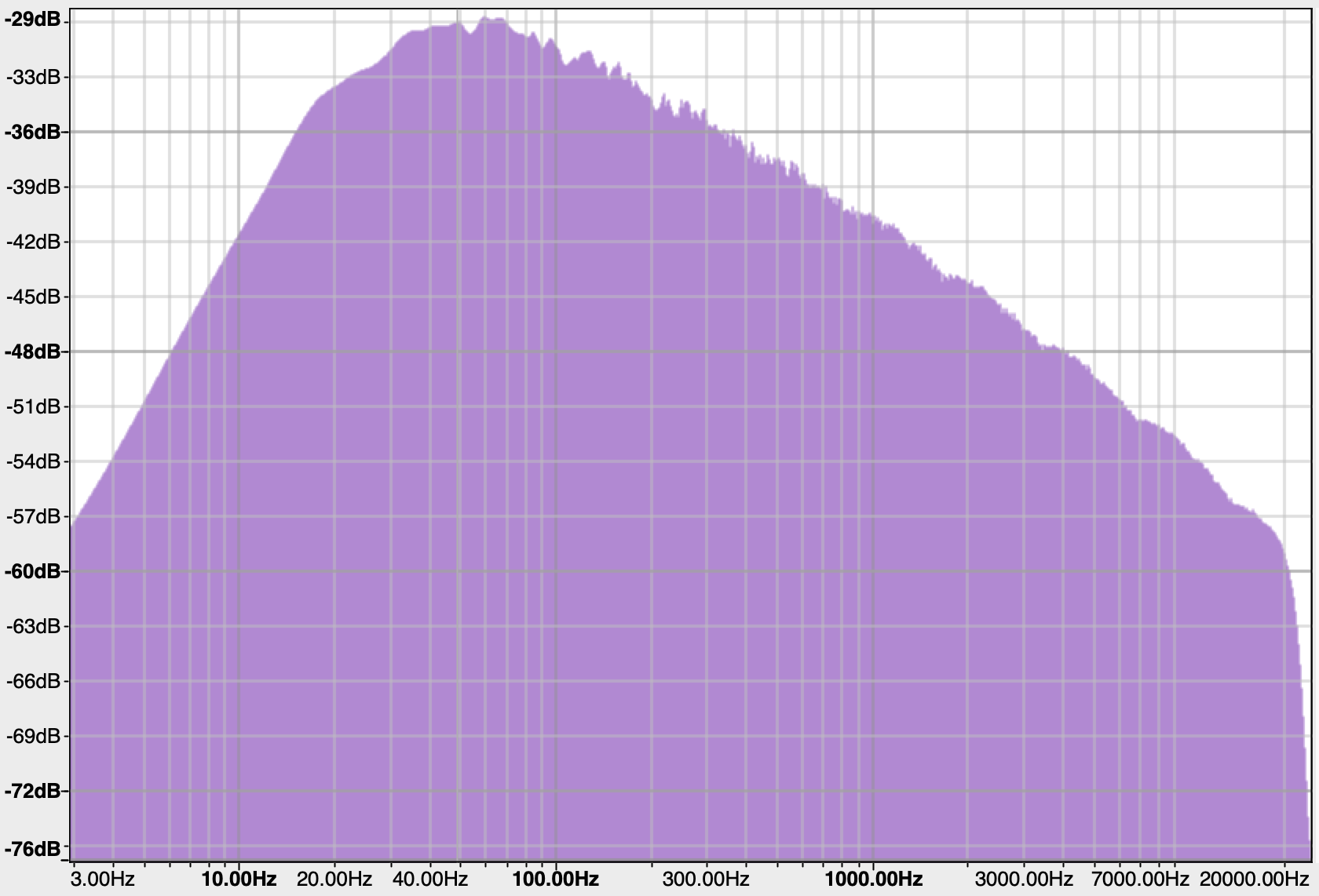 Pink Noise Spectrum