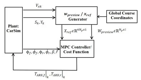 MPC Active Roll Stabilization Modeling and Simulation1